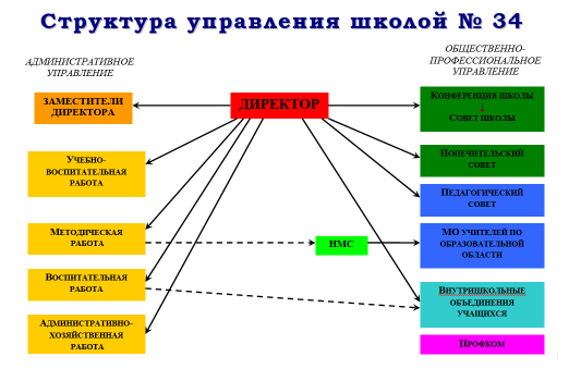 Структура управления школой № 34.